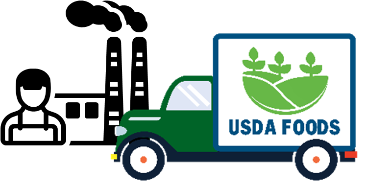 Food Distribution Program for Child Nutrition Programs